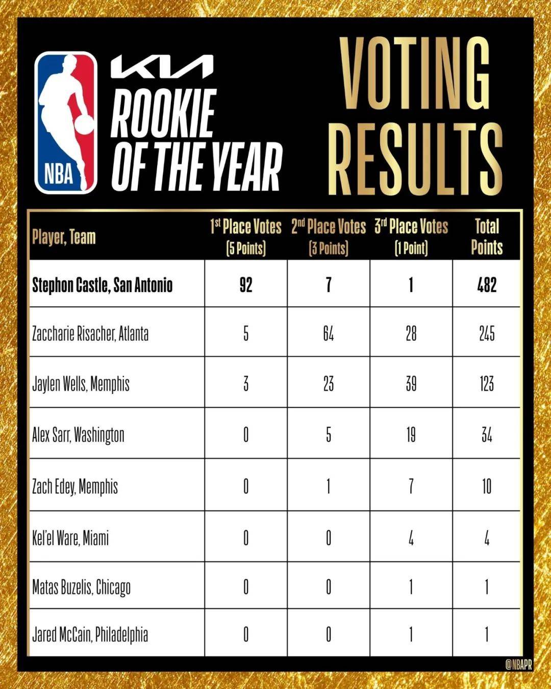 NBA历史上的最佳新秀